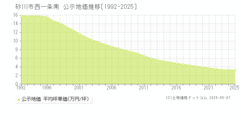 砂川市西一条南の地価公示推移グラフ 