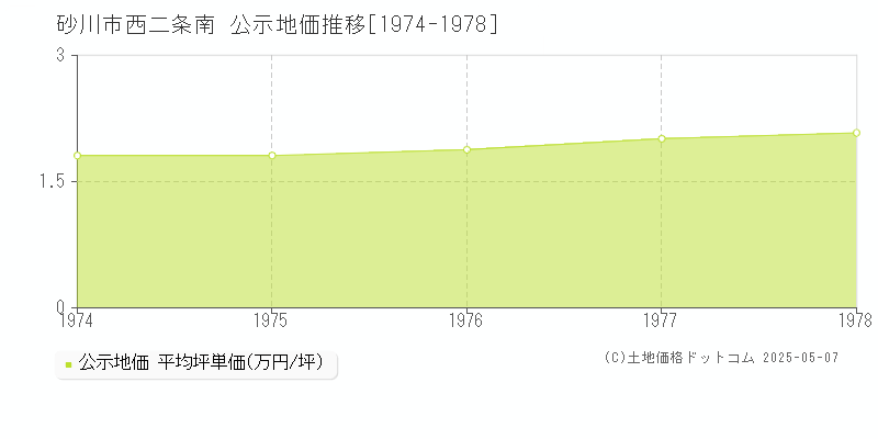 西二条南(砂川市)の公示地価推移グラフ(坪単価)[1974-1978年]