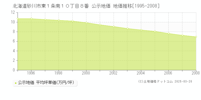 北海道砂川市東１条南１０丁目８番 公示地価 地価推移[1995-2008]