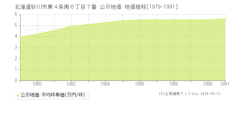 北海道砂川市東４条南６丁目７番 公示地価 地価推移[1979-1991]