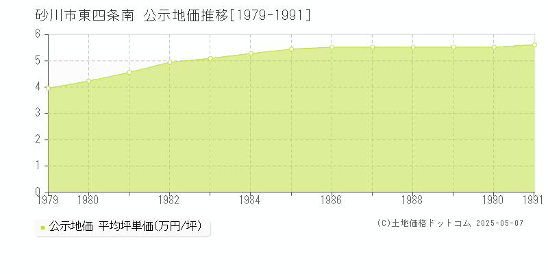 東四条南(砂川市)の公示地価推移グラフ(坪単価)[1979-1991年]
