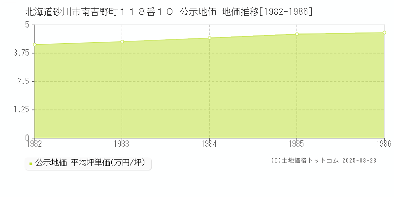 北海道砂川市南吉野町１１８番１０ 公示地価 地価推移[1982-1986]