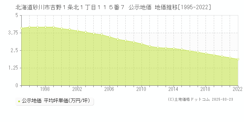 北海道砂川市吉野１条北１丁目１１５番７ 公示地価 地価推移[1995-2022]