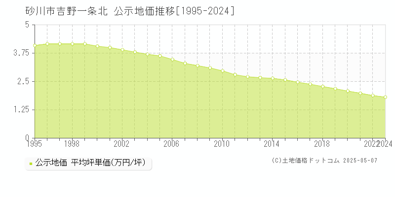 吉野一条北(砂川市)の公示地価推移グラフ(坪単価)[1995-2022年]