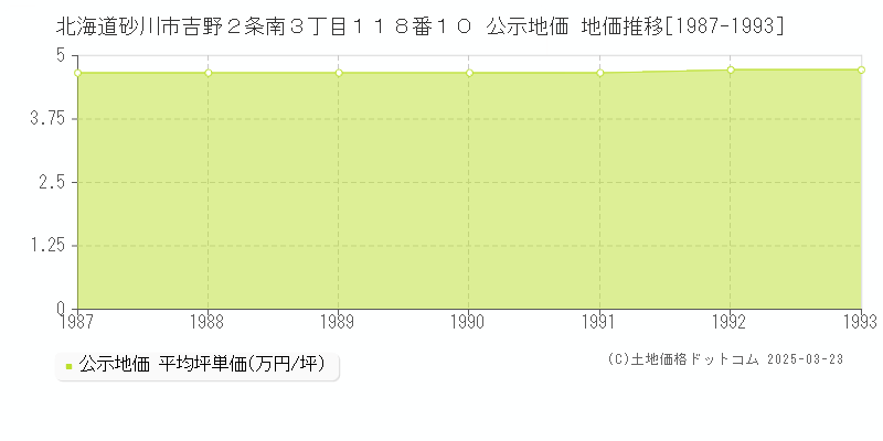北海道砂川市吉野２条南３丁目１１８番１０ 公示地価 地価推移[1987-1993]