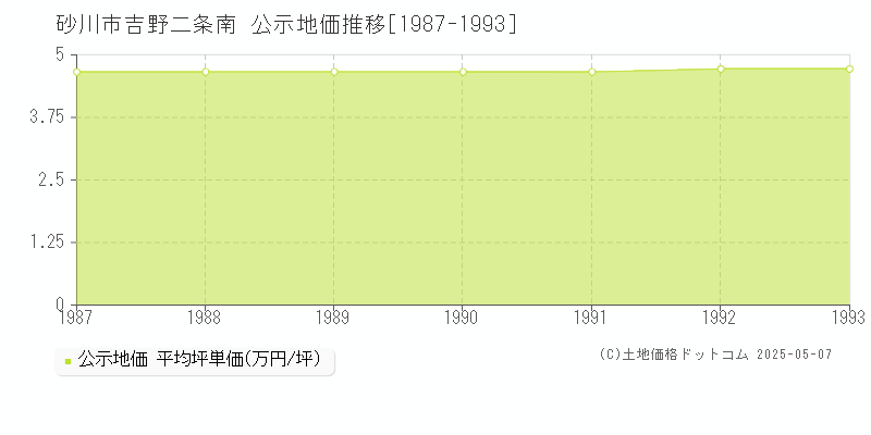 吉野二条南(砂川市)の公示地価推移グラフ(坪単価)[1987-1993年]