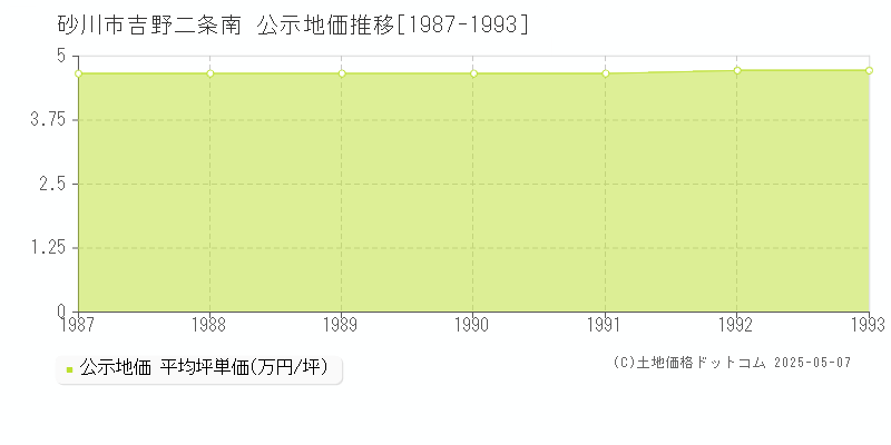 砂川市吉野二条南の地価公示推移グラフ 