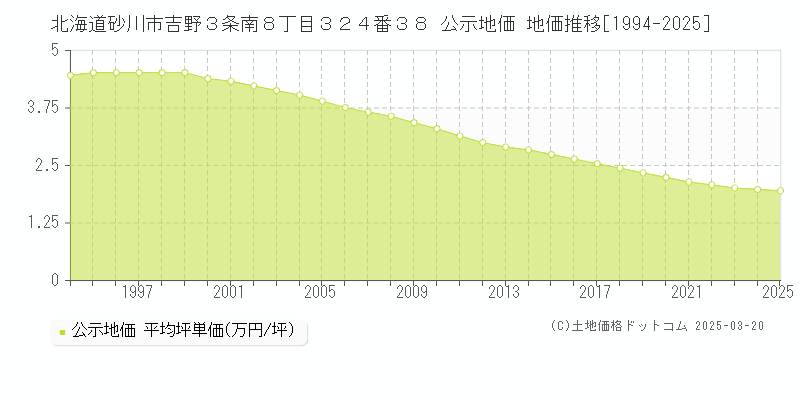 北海道砂川市吉野３条南８丁目３２４番３８ 公示地価 地価推移[1994-2025]
