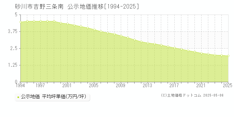 吉野三条南(砂川市)の公示地価推移グラフ(坪単価)[1994-2025年]
