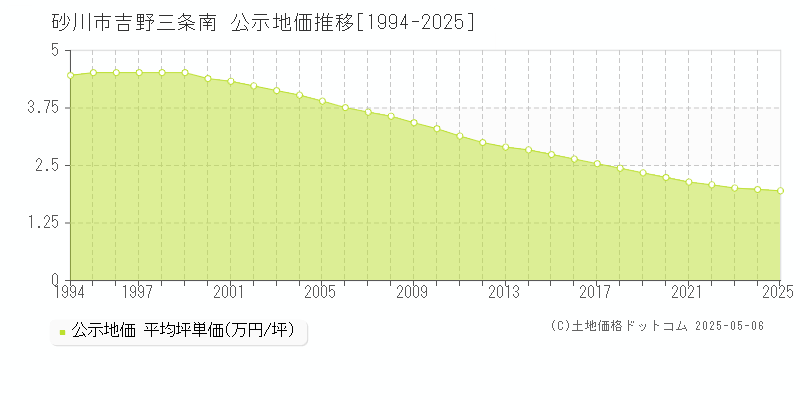 砂川市吉野三条南の地価公示推移グラフ 