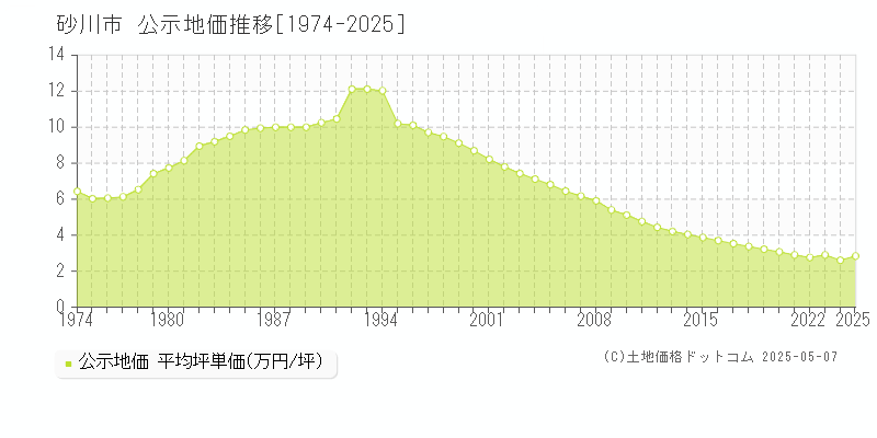 砂川市(北海道)の公示地価推移グラフ(坪単価)[1974-2025年]