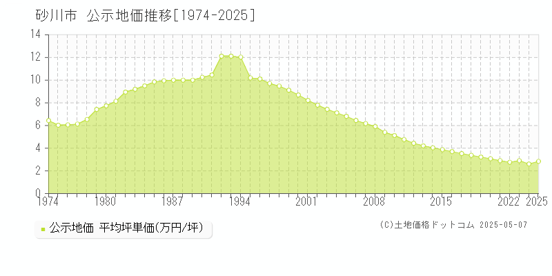 砂川市全域の地価公示推移グラフ 