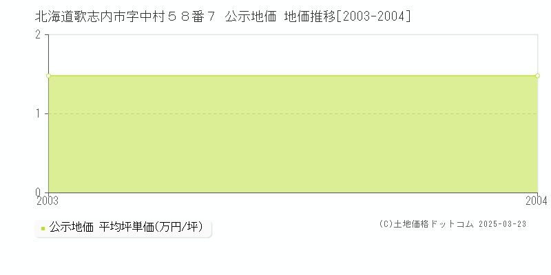 北海道歌志内市字中村５８番７ 公示地価 地価推移[2003-2004]