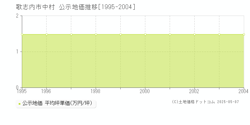 中村(歌志内市)の公示地価推移グラフ(坪単価)[1995-2004年]