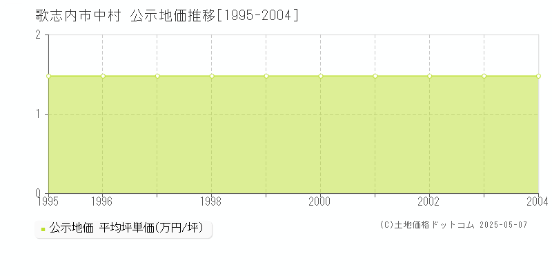 歌志内市中村の地価公示推移グラフ 