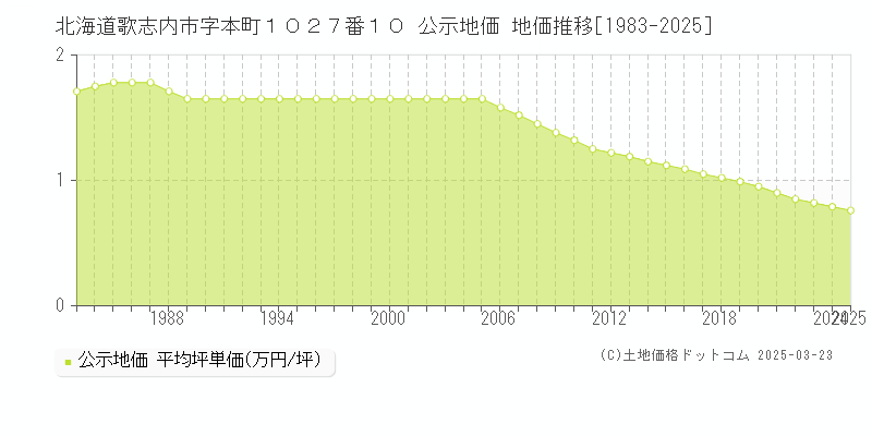 北海道歌志内市字本町１０２７番１０ 公示地価 地価推移[1983-2025]