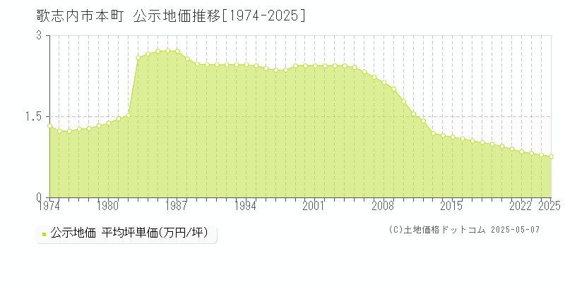 本町(歌志内市)の公示地価推移グラフ(坪単価)[1974-2025年]