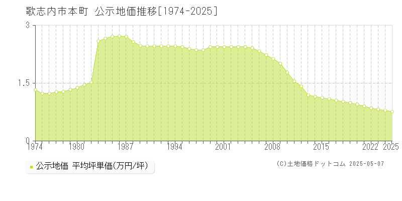 歌志内市本町の地価公示推移グラフ 