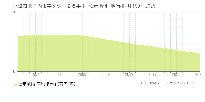 北海道歌志内市字文珠１２６番１ 公示地価 地価推移[1994-2025]