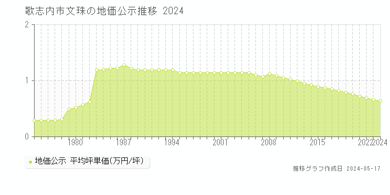 歌志内市文珠の地価公示推移グラフ 