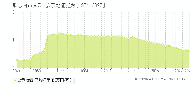 文珠(歌志内市)の公示地価推移グラフ(坪単価)[1974-2025年]