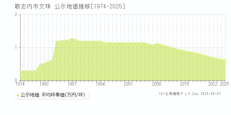 歌志内市文珠の地価公示推移グラフ 