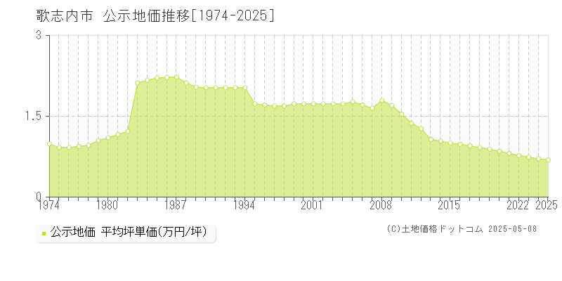 歌志内市(北海道)の公示地価推移グラフ(坪単価)[1974-2025年]