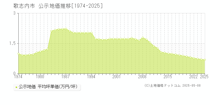 歌志内市の地価公示推移グラフ 