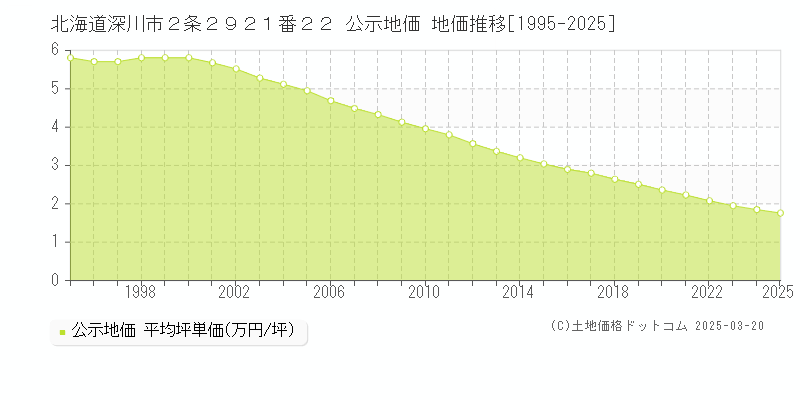 北海道深川市２条２９２１番２２ 公示地価 地価推移[1995-2025]