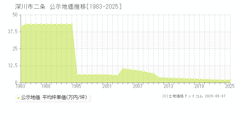二条(深川市)の公示地価推移グラフ(坪単価)[1983-2025年]