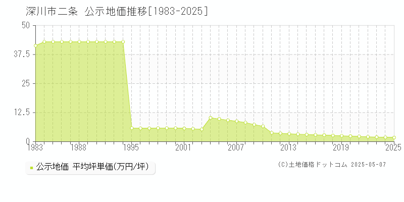 深川市二条の地価公示推移グラフ 