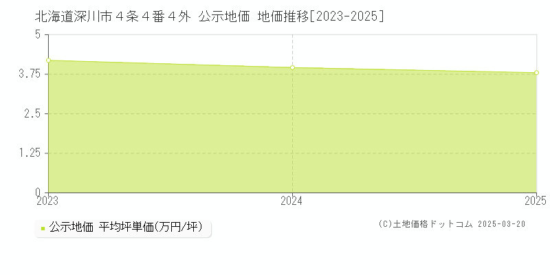北海道深川市４条４番４外 公示地価 地価推移[2023-2025]
