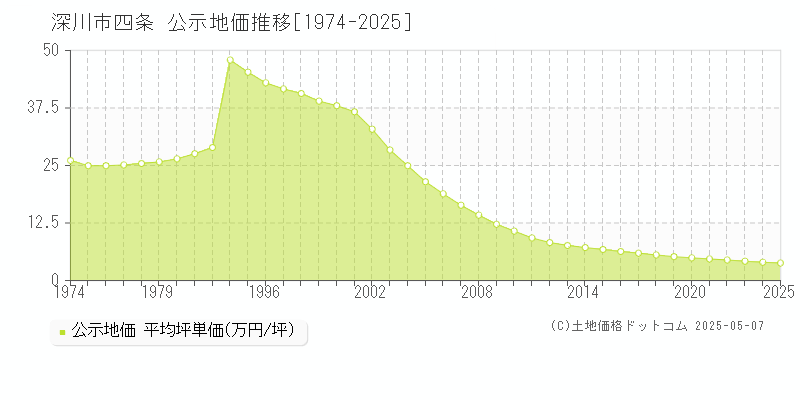 四条(深川市)の公示地価推移グラフ(坪単価)[1974-2025年]