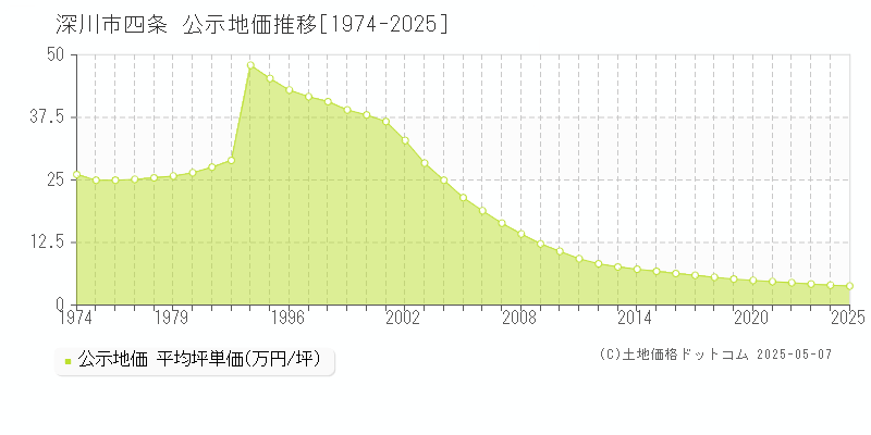 深川市四条の地価公示推移グラフ 