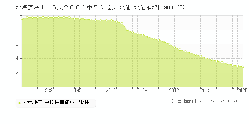 北海道深川市５条２８８０番５０ 公示地価 地価推移[1983-2025]