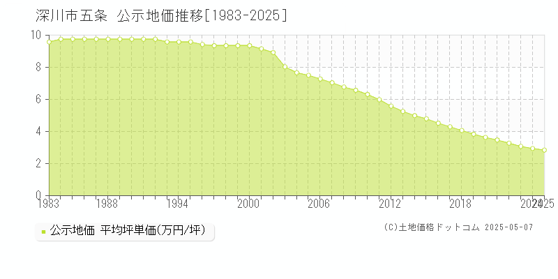 深川市五条の地価公示推移グラフ 