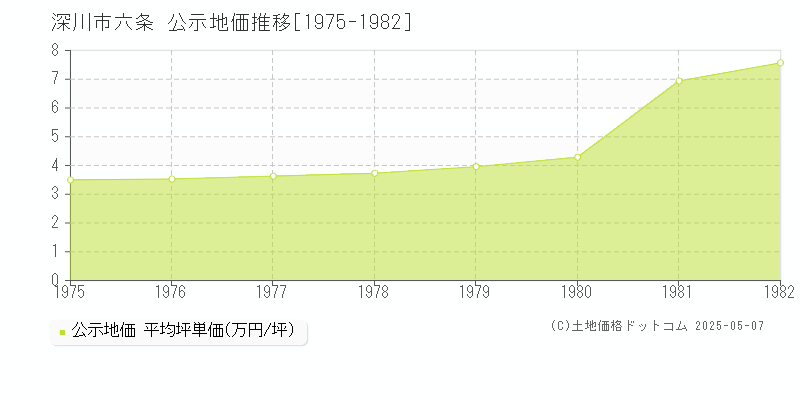 六条(深川市)の公示地価推移グラフ(坪単価)[1975-1982年]