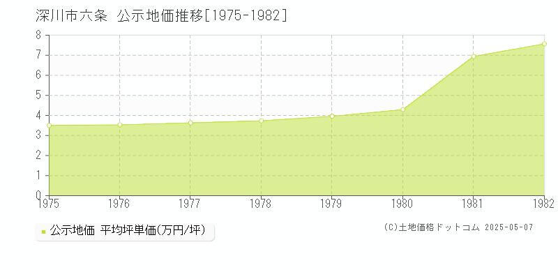 深川市六条の地価公示推移グラフ 