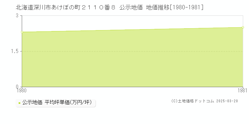 北海道深川市あけぼの町２１１０番８ 公示地価 地価推移[1980-1981]