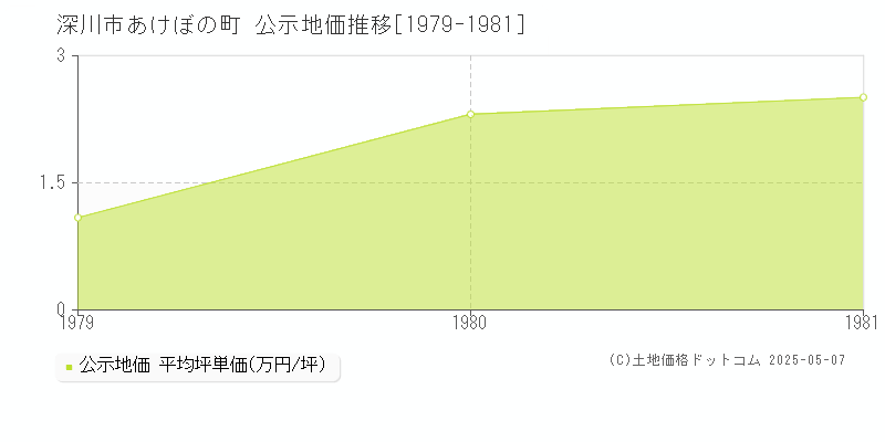 あけぼの町(深川市)の公示地価推移グラフ(坪単価)[1979-1981年]