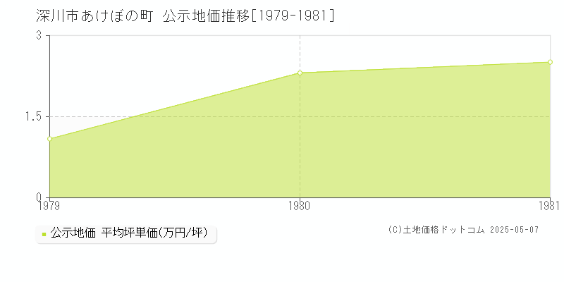 深川市あけぼの町の地価公示推移グラフ 