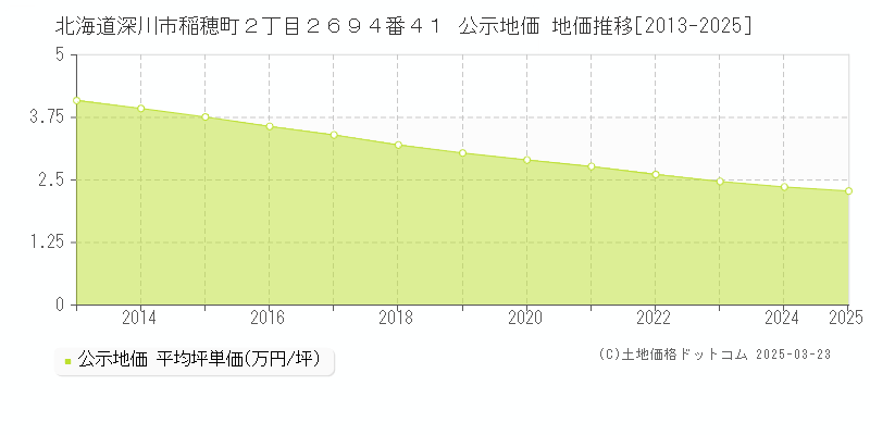 北海道深川市稲穂町２丁目２６９４番４１ 公示地価 地価推移[2013-2025]