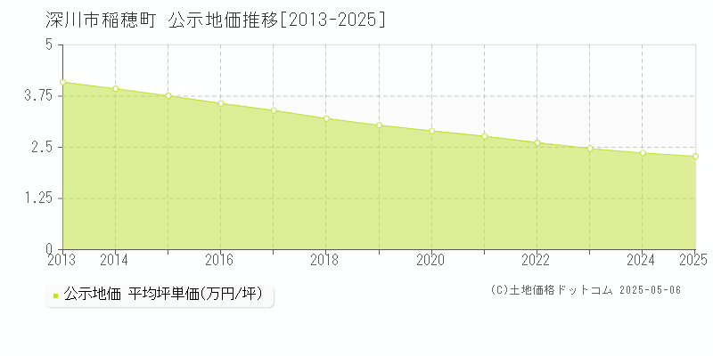稲穂町(深川市)の公示地価推移グラフ(坪単価)[2013-2025年]