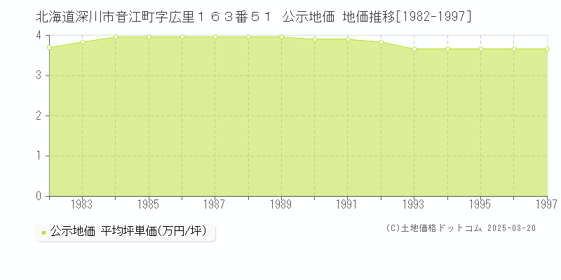 北海道深川市音江町字広里１６３番５１ 公示地価 地価推移[1982-1997]