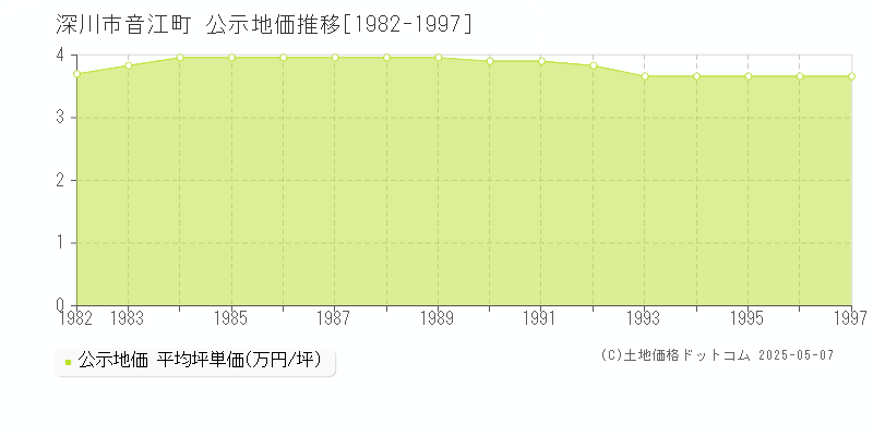 音江町(深川市)の公示地価推移グラフ(坪単価)[1982-1997年]