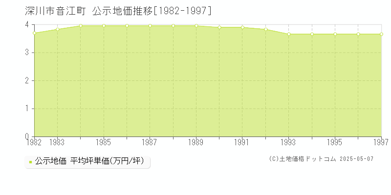 深川市音江町の地価公示推移グラフ 