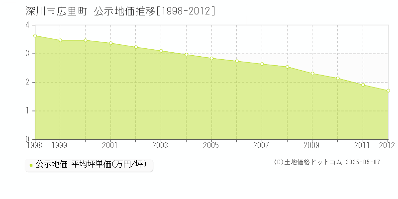 広里町(深川市)の公示地価推移グラフ(坪単価)[1998-2012年]