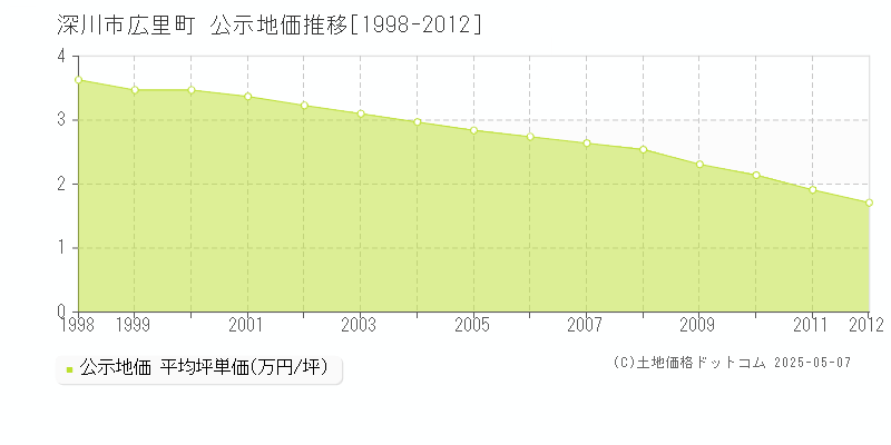 深川市広里町の地価公示推移グラフ 