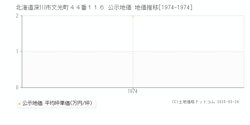 北海道深川市文光町４４番１１６ 公示地価 地価推移[1974-1974]