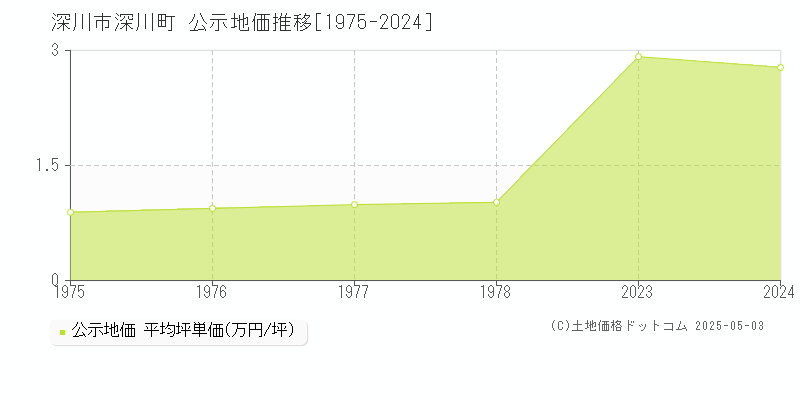深川町(深川市)の公示地価推移グラフ(坪単価)[1975-1978年]